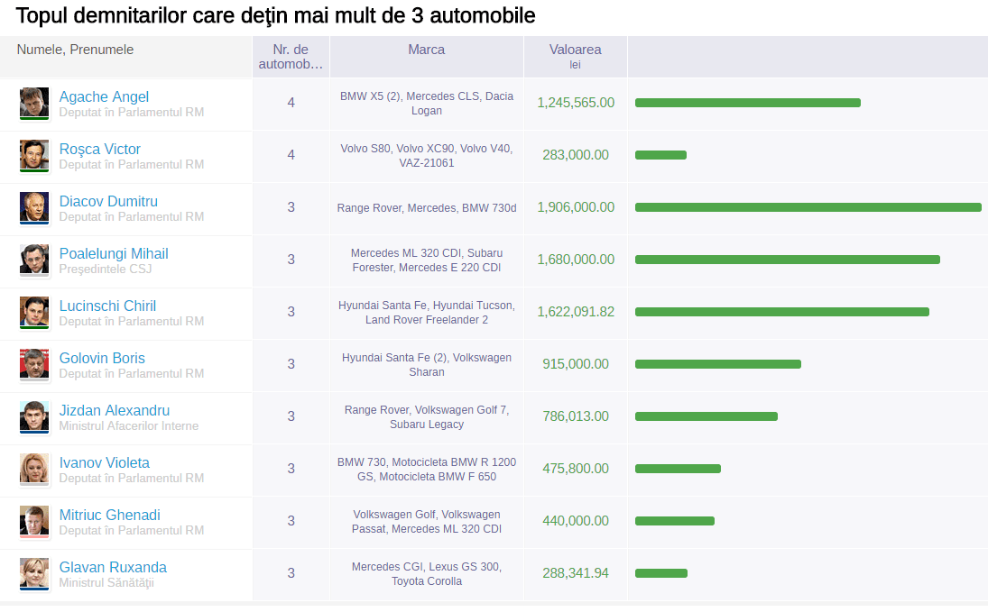 Care este cel mai bogat politician din R. Moldova, cine sunt deputații cu cele mai multe mașini și locuințe