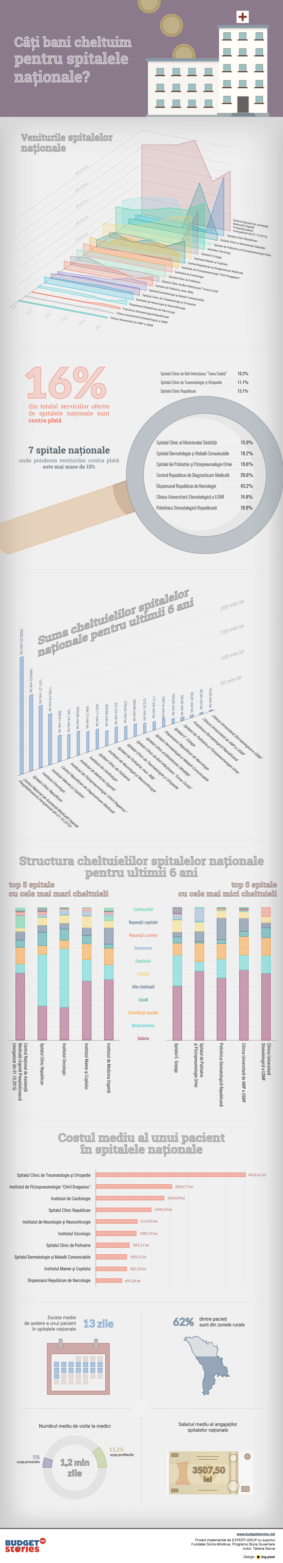 Top: Care sunt cele mai scumpe spitale din R. Moldova