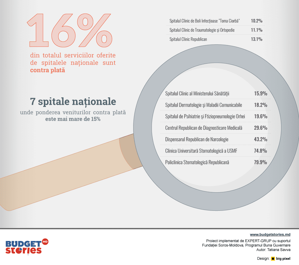 Top: Care sunt cele mai scumpe spitale din R. Moldova