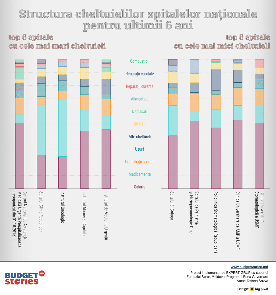 Top: Care sunt cele mai scumpe spitale din R. Moldova