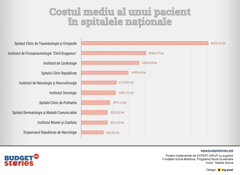 Top: Care sunt cele mai scumpe spitale din R. Moldova