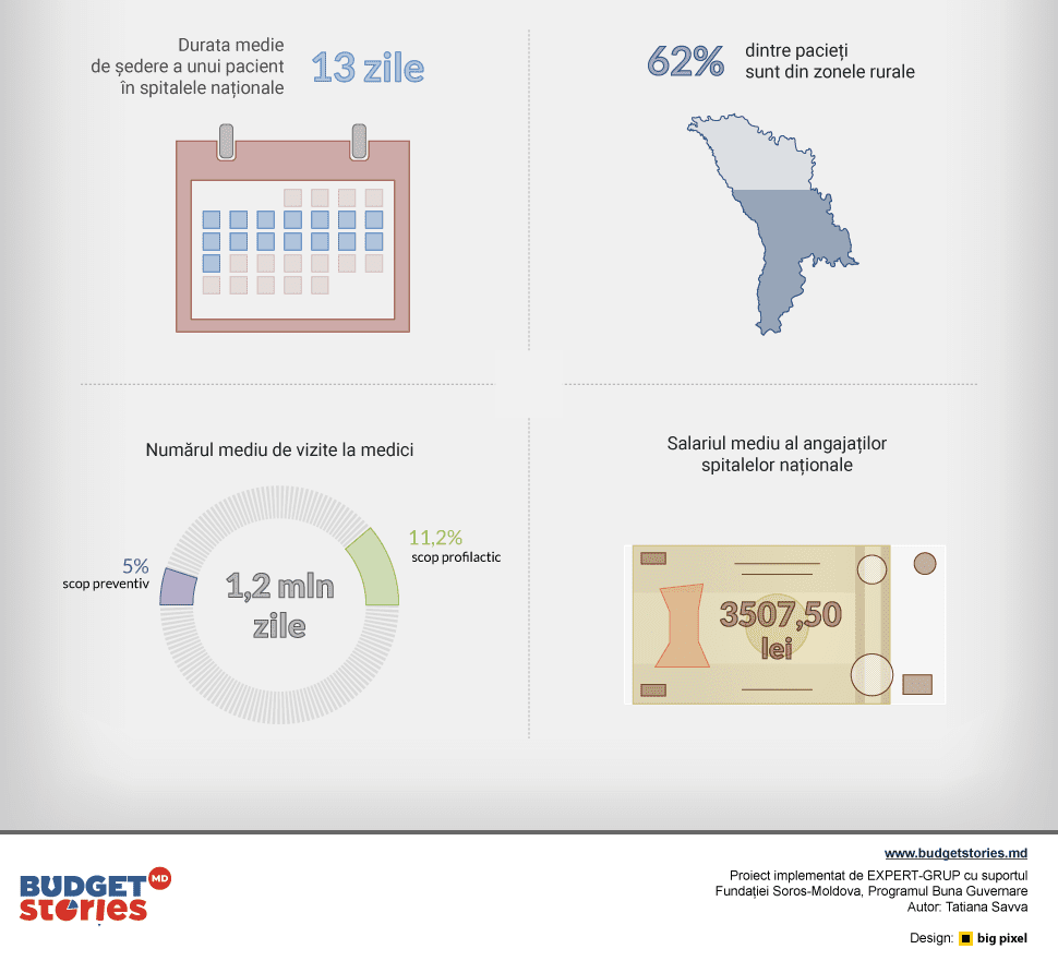 Top: Care sunt cele mai scumpe spitale din R. Moldova