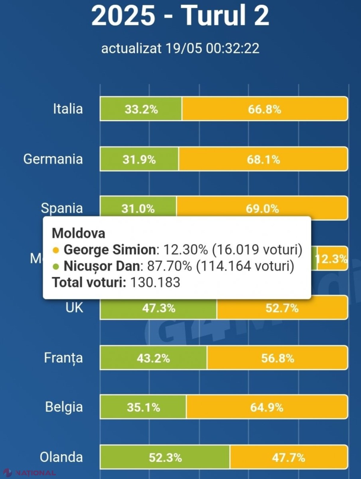 Maia Sandu și premierul Recean, felicitări pentru președintele ales al României, Nicușor Dan: ,,Ne vede o lume întreagă ce putere avem când suntem UNIȚI!