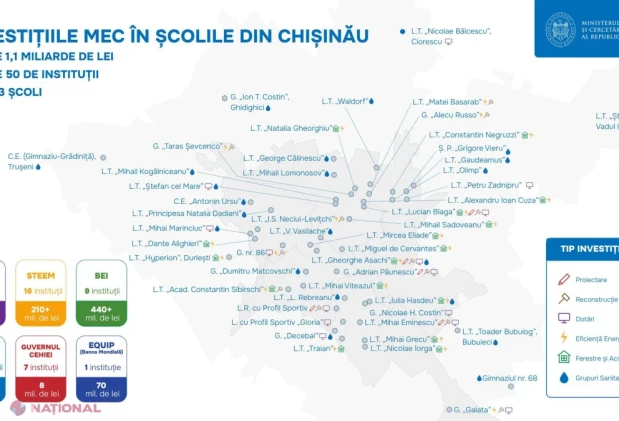 Investiție ISTORICĂ în educație: MEC și partenerii externi investesc peste 1,1 miliarde de lei pentru modernizarea școlilor din Chișinău