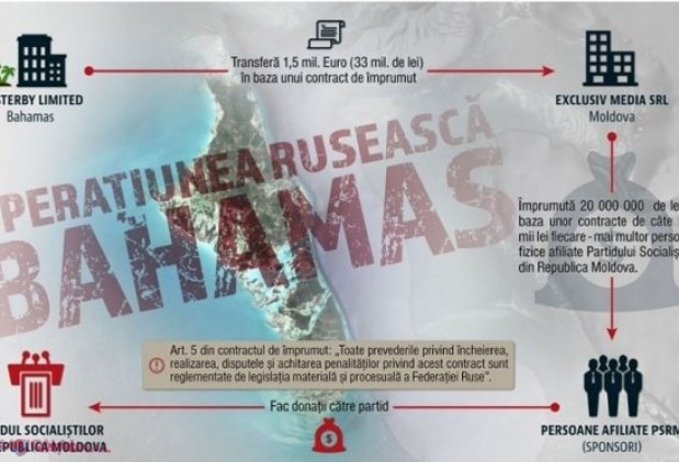 VIDEO // Începutul SFÂRȘITULUI pentru Dodon? O nouă turnură în dosarul „Bahamas”. Un fost candidat la funcția de PROCUROR general prezintă NOI DOVEZI privind finanțarea lui Dodon cu 1,5 milioane de dolari proveniți din Rusia
