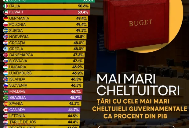 Cum se poziționează Moldova în topul mondial al guvernelor cu cele mai mari cheltuieli publice