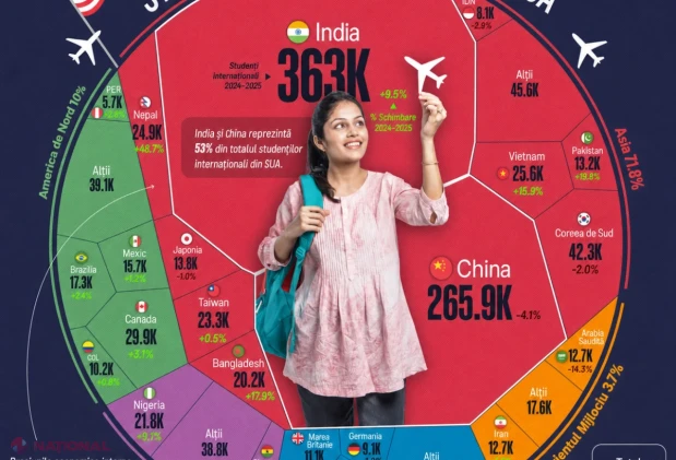 India și China domină clasamentul studenților internaționali din SUA; Moldova are 154 de înscrieri