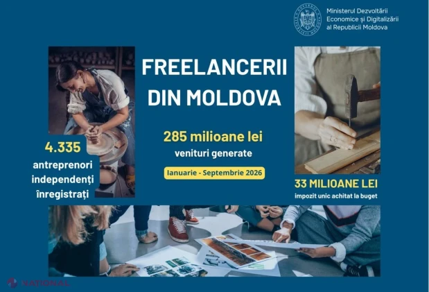 Veniturile freelancerilor din Moldova au depășit 285 de milioane de lei în primele nouă luni din 2026