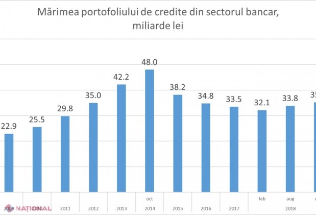 Persoanele fizice și agricultorii dezmorțesc creditarea: „Până la finele anului, portofoliul de credite din sistemul bancar va depăși 35,2 miliarde de lei”