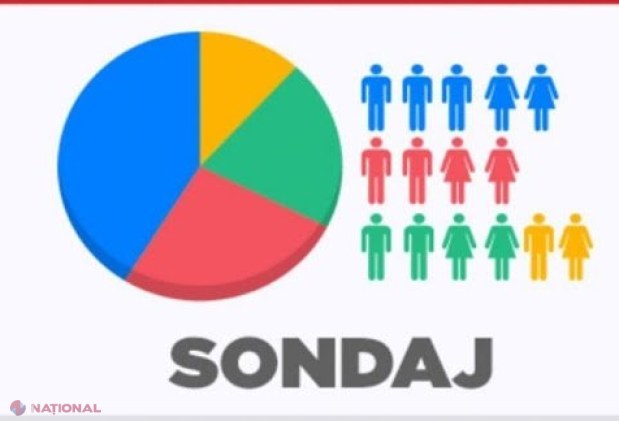 SONDAJ // Patru PARTIDE în viitorul Parlament al R. Moldova. PSRM pierde teren și e pe cale să fie egalat de PAS-ul Maiei Sandu
