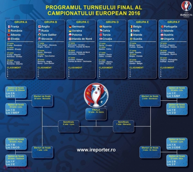 Programul complet al meciurilor de la CAMPIONATUL EUROPEAN 2016