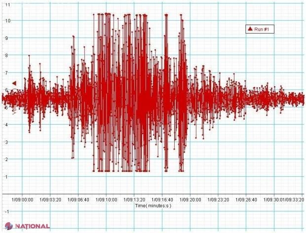 Încă un cutremur astăzi în Vrancea. Seismologii din R. Moldova fac bilanțul: 74 de cutremure de la începutul anului