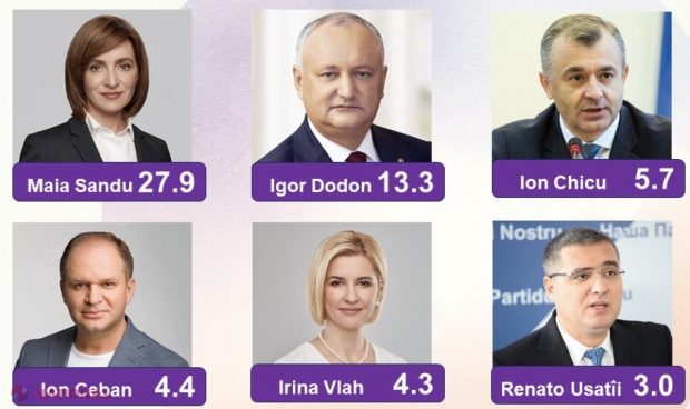 SONDAJ // Maia Sandu, FAVORITĂ pentru un nou mandat de președinte al R. Moldova. Principalul contracandidat, socialistul Dodon, a SCĂZUT sub 14%. Sprijinul pentru INTEGRAREA în UE este în creștere