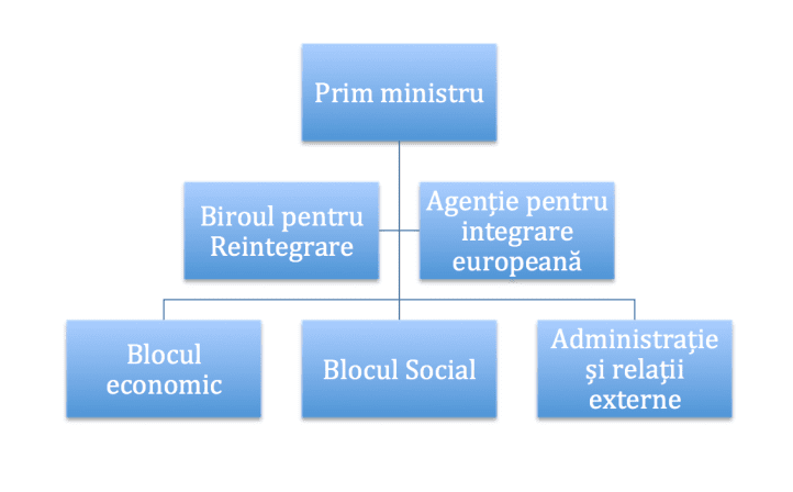 Zece ministere în Guvernul de la Chișinău: „E posibil”