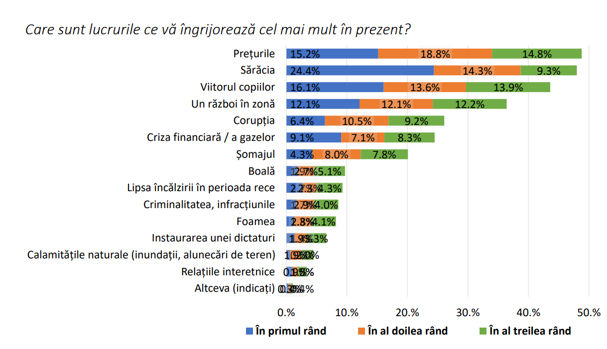 Infografic Cet Enii R Moldova Ngrijora I Cel Mai Mult De S R Cie