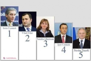 Iurie Leancă rămâne cel mai influent politician