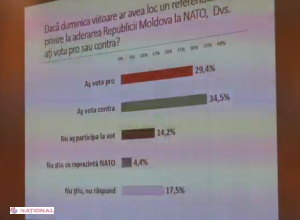 SONDAJ // Crește numărul cetățenilor care doresc aderarea R. Moldova la NATO