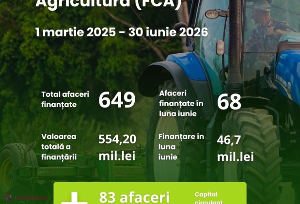 Peste jumătate de miliard de lei pentru satele Moldovei: 649 de afaceri agricole, finanțate prin Programul „Facilitatea de Creditare în Agricultură”