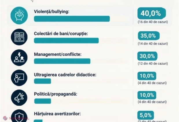 Violența, bullyingul și colectările ilicite de bani, în topul celor 52 de abateri analizate de Consiliul de etică al MEC în perioada 2024-2026