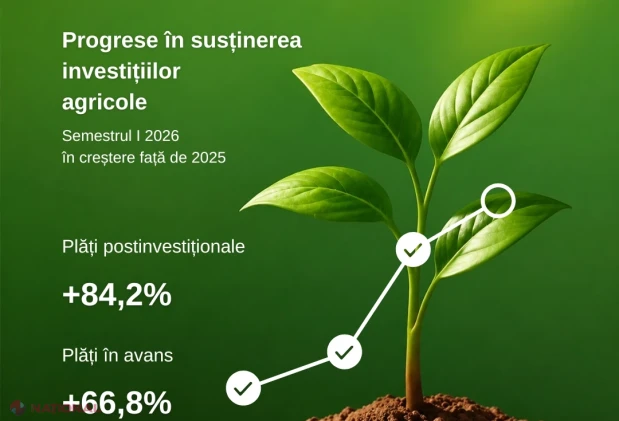 Investițiile agricole susținute de AIPA aproape s-au dublat în primul semestru din 2026 față de 2025