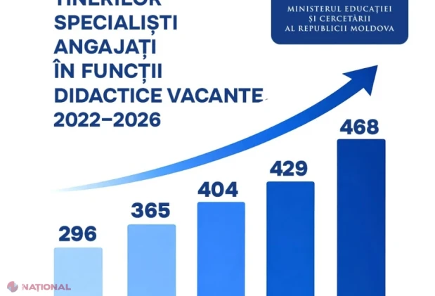 Profesia de dascăl câștigă teren: 468 de tineri pedagogi trimiși deja în școli și grădinițe, număr record după doar două etape