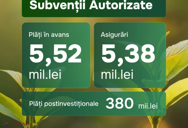 Subvenții de 11,28 milioane de lei, autorizate spre plată în septembrie 2026