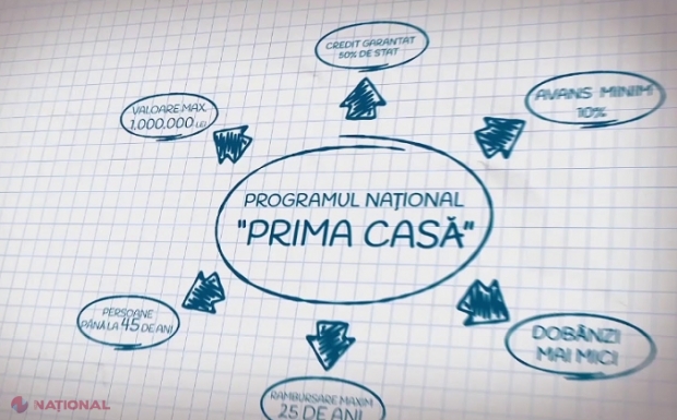 Mii de cetățeni ai R. Moldova și-au procurat locuințe prin intermediul programului guvernamental „Prima casă”, lansat acum cinci ani: Vârsta medie a beneficiarilor - 31,5 ani, iar suprafața medie a locuințelor procurate - 60,9 metri pătrați