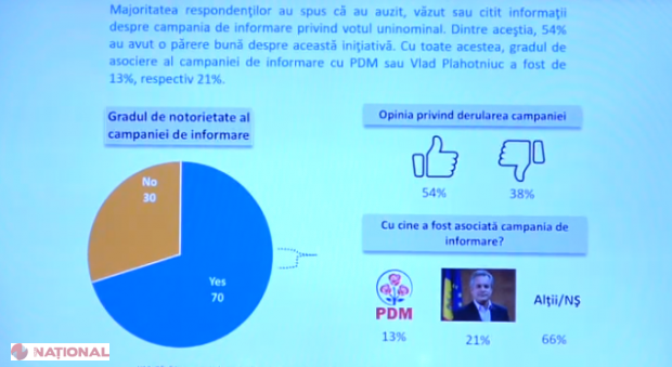 SONDAJ, la comanda PD: Democrații ar avea șanse să treacă în Parlament, iar liberalii au cel mai DETESTAT partid