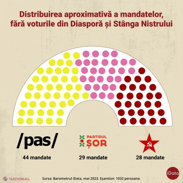 SONDAJ // Trei formațiuni în viitorul Parlament. Partidul „Șor” se clasează pe locul doi în preferințe, depășind pentru PRIMA dată BeCS-ul lui Dodon și Voronin