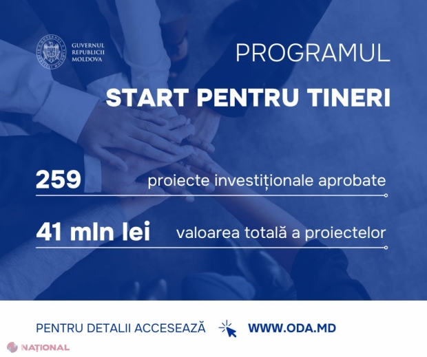 Programul guvernamental „Start pentru tineri” prinde turații: 259 de afaceri susținute financiar de către stat