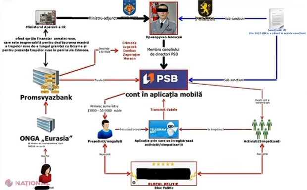 VIDEO // Bani ilegali pentru activiștii partidelor afiliate condamnatului Ilan Șor: Schemă NOUĂ de repartizare a banilor, cu implicarea unei bănci din Federația Rusă aflate sub sancțiuni internaționale, destructurată de oamenii legii