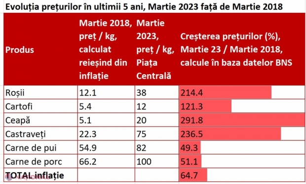 Constatarea unui expert economic: „Să ții POST a devenit tot mai scump în R. Moldova. Prețul mediu la CARNE a crescut în ultimii cinci ani în medie cu 46,4%, iar prețul mediu al unui kilogram de legume a crescut cu 273,7%”