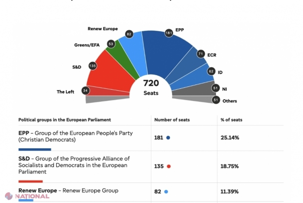 Primele REZULTATE după europarlamentare: PPE, S&D și Renew vor putea forma în continuare o majoritate pro-europeană și un cordon sanitar în fața extremei-drepte în creștere