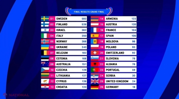 INFOGRAFIC // Voturile publicului la Eurovision 2023: România și Italia au acordat punctaje maxime lui Pasha Parfeni, iar R. Moldova a oferit 12 puncte Ucrainei