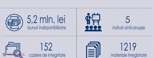 Delapidarea averii străine: Bunuri în sumă de 5,2 milioane de lei, INDISPONIBILIZATE de ARBI