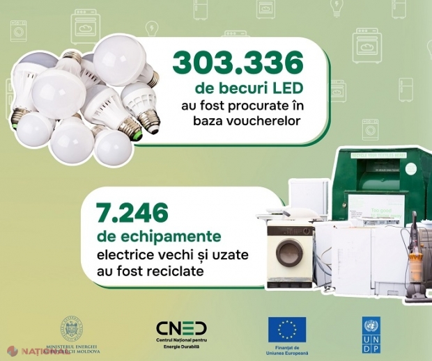  „Rabla pentru electrocasnice”: Peste 7,2 mii de familii din R. Moldova și-au cumpărat frigidere și mașini de spălat noi, plătind numai 20% din preț 