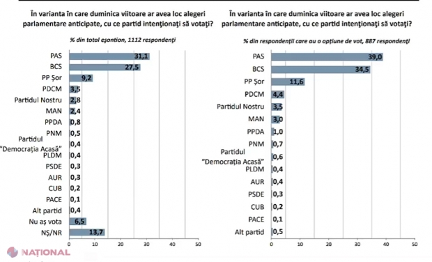 SONDAJ // Trei partide în viitorul Parlament, în cazul unor alegeri ANTICIPATE. PAS este pe PRIMUL loc și a înregistrat o creștere de peste 6%. Sondajul IMAS mai arată că Maia Sandu ar pierde în turul II în fața lui Dodon