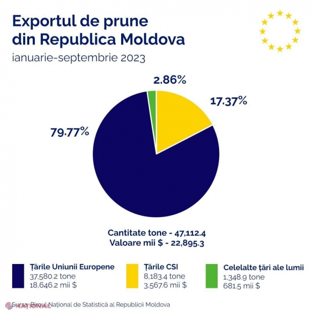 Prunele din R. Moldova, RECORD la exporturi în 2023: Aproape 80% din fructe au fost vândute pe piața UE