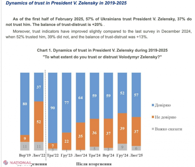 Zelenski se bucură de încrederea a 57% dintre ucraineni, iar majoritatea preferă alegeri după război, nu cum spune Trump