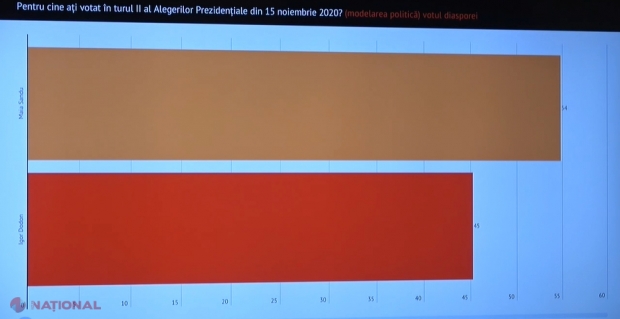 EXIT-POLL „Intellect Group” // Maia Sandu a CÂȘTIGAT prezidențialele