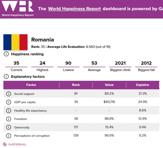 Raport ONU: Finlanda domină fericirea mondială, SUA înregistrează declin istoric iar România coboară în clasament