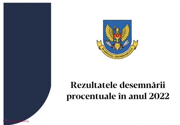 ONG-urile din R. Moldova, beneficiare a circa 10 milioane de lei în 2022, bani redirecționați de persoanele fizice din impozitul pe venit: Ce organizații au încasat cele mai mari sume