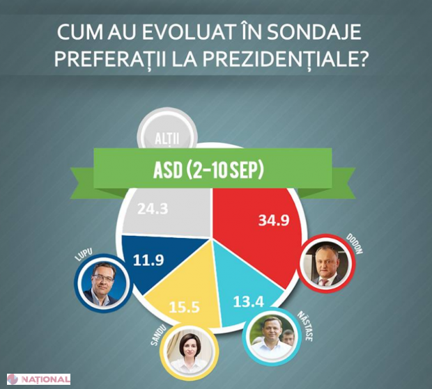 INFOGRAFIC // Cum au evoluat în SONDAJELE din ultima lună Dodon, Năstase, Maia Sandu și Lupu