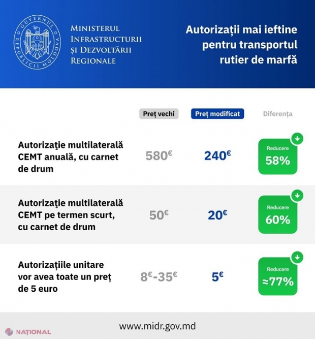 DOC // FACILITĂȚI pentru operatorii de transport din R. Moldova: Cu cât se vor IEFTINI autorizațiile pentru transportul rutier de marfă 