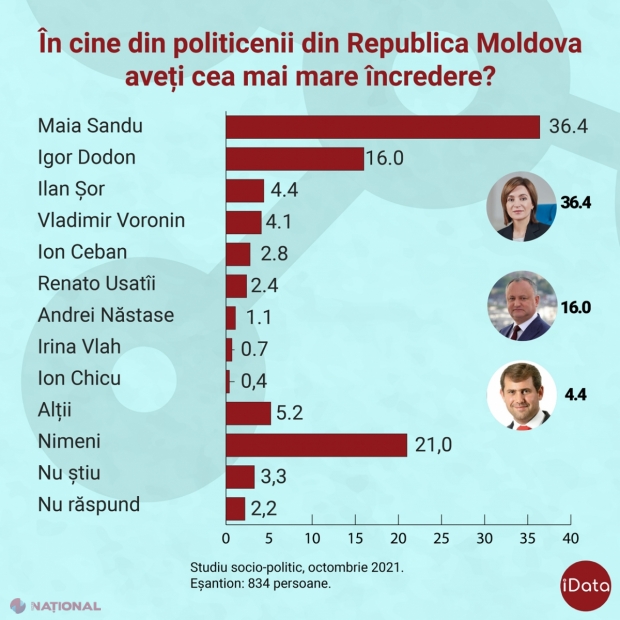 SONDAJ // Maia Sandu, Igor Dodon și Ilan Șor, LIDERI în topul încrederii printre moldoveni