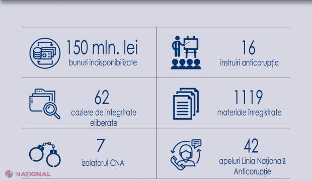 Frauda BANCARĂ // Bunuri de circa 50 de milioane de lei, inclusiv terenuri și construcții, SECHESTRATE de ARBI în dosarele privind furtul miliardului