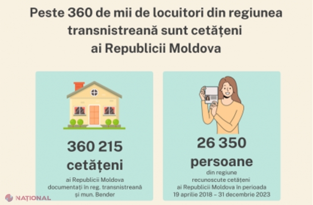 OFICIAL // Peste 360 de mii de cetățeni din Transnistria dețin cetățenia R. Moldova