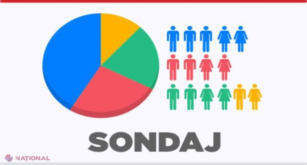 Un nou SONDAJ FAVORABIL președintelui Dodon și PSRM-ului. Cine are cele mai mari sansă să ajungă președintele R. Moldova și câte partide ar accede în Parlamentul R. Moldova, în cazul alegerilor anticipate