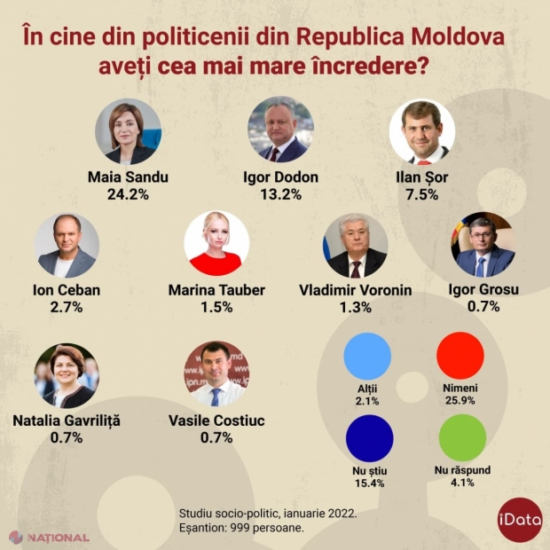 SONDAJ // Maia Sandu, prima în topul ÎNCREDERII cetățenilor R. Moldova. Primarul general Ion Ceban este abia al patrulea, fiind devansat de Dodon și Șor