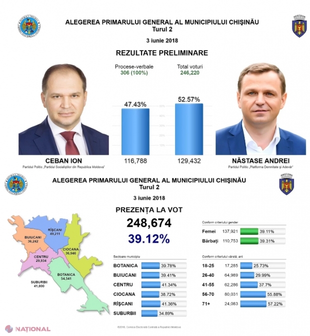 Chișinăul NU intră pe mâna lui Dodon: Andrei Năstase, ales PRIMAR general al capitalei R. Moldova